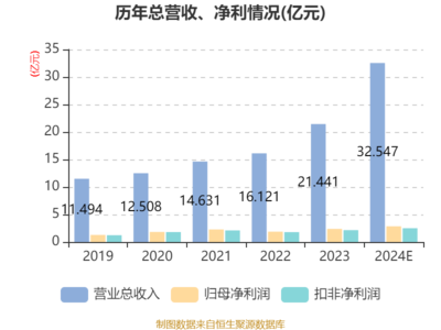 百亞股份2024年業(yè)績報(bào)捷 凈利潤2.85億元，個(gè)人衛(wèi)生用品銷售驅(qū)動(dòng)增長19.69%