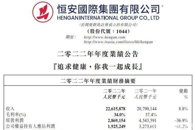 恒安國際2022年凈利驟降41% 個人衛生用品承壓，毛利率復蘇在望