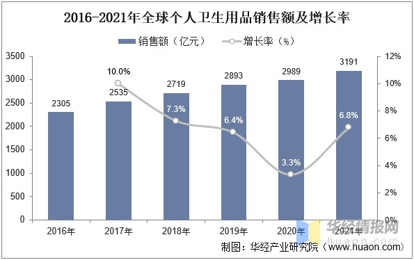 2022年中國個人衛生用品市場規模、市場結構及行業競爭格局分析