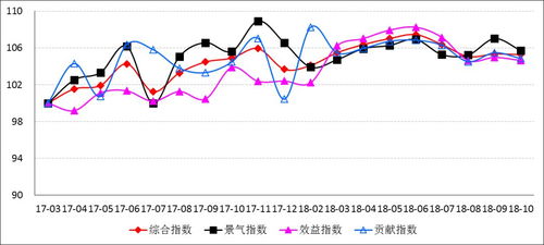 2018年10月中國重點軟件和信息技術服務企業發展指數報告